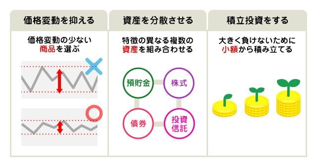 大きく負けないために何に投資する？の図