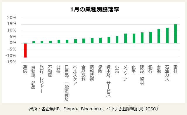 1月の業種別騰落率