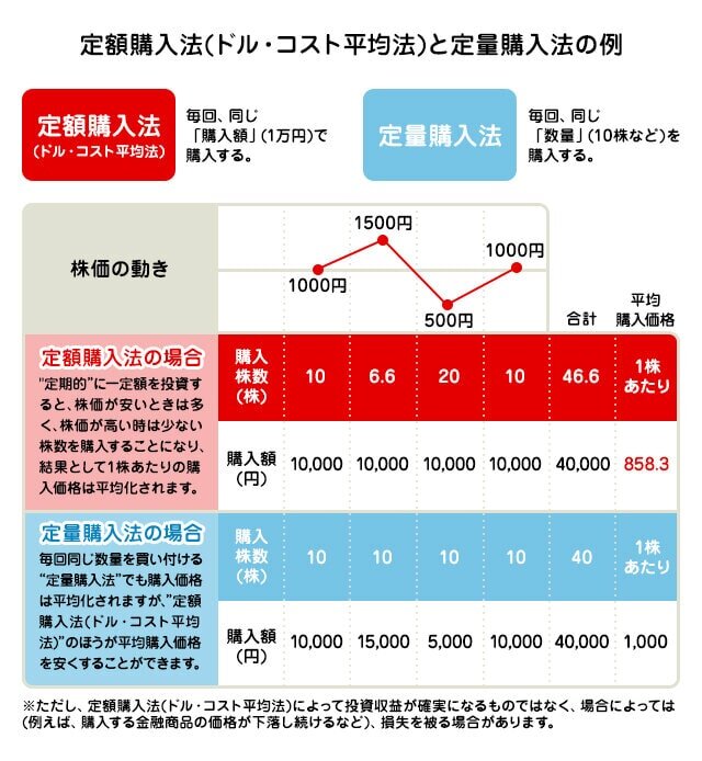 大きく負けないために何に投資する？の図