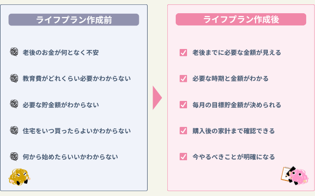 ライフプラン作成前後の変化