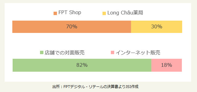 2022年1～9月期の売上高構成比