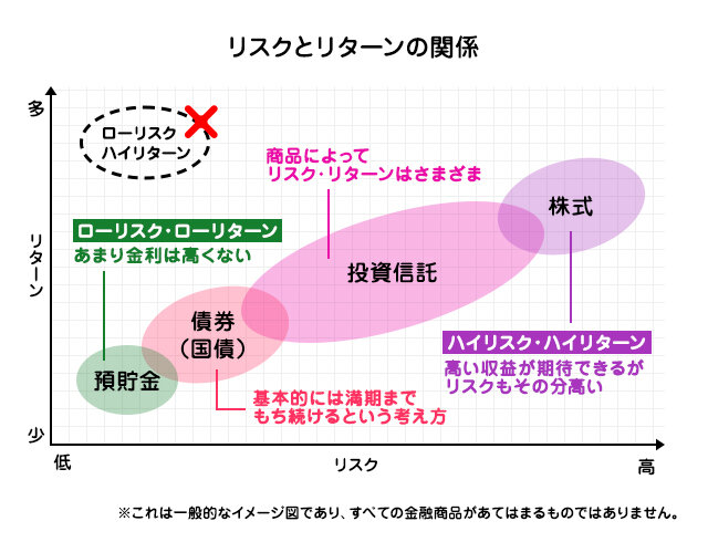 そもそも投資って何だろう？の図