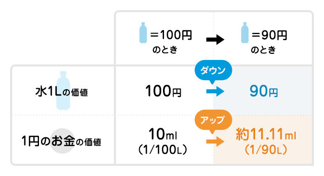景気を左右するデフレ・インフレって?の図