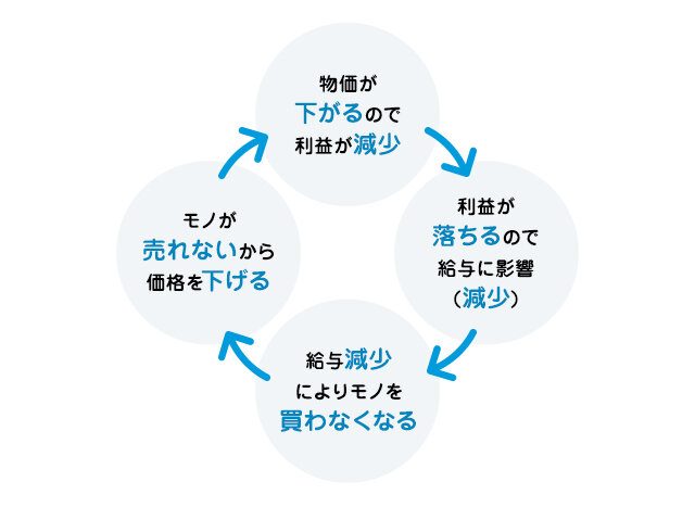 景気を左右するデフレ・インフレって？の図