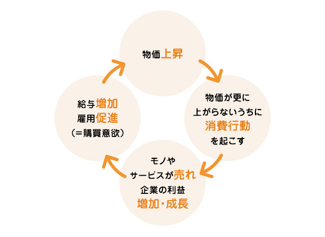 景気を左右するデフレ・インフレって？の図