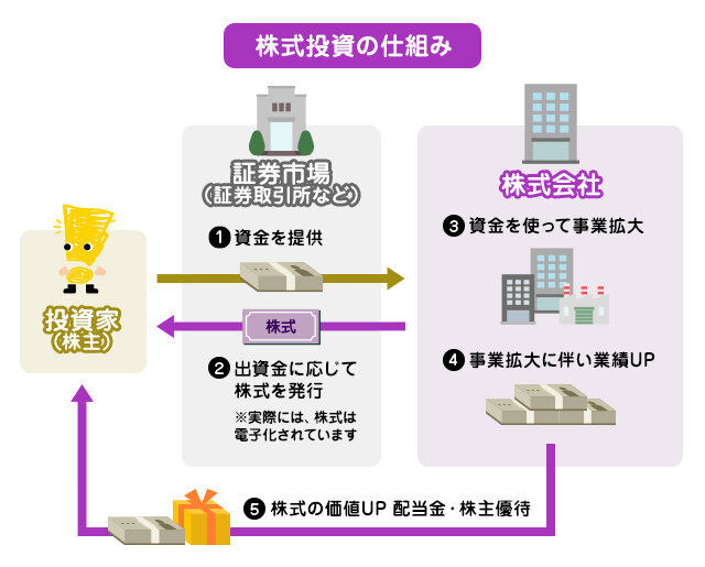 株式・債券・投資信託、3つの金融商品の違いを解説！の図