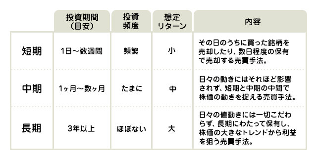 初心者におすすめの投資姿勢って?の図