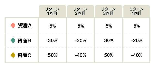 初心者におすすめの投資姿勢って？の図