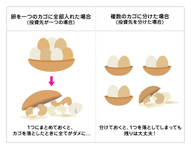 大きく負けないために何に投資する?の図