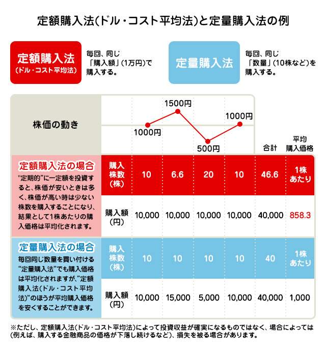 大きく負けないために何に投資する?の図