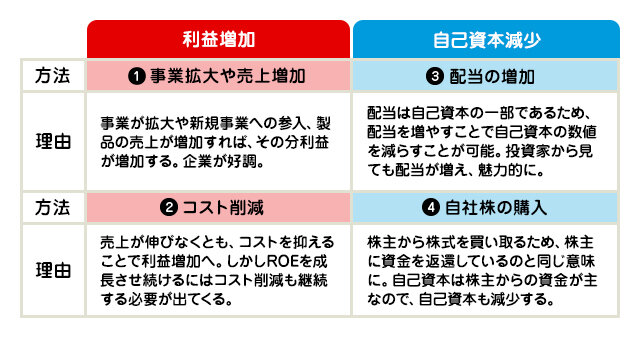 投資先の判断材料！投資指標を知ろう【後編】の図