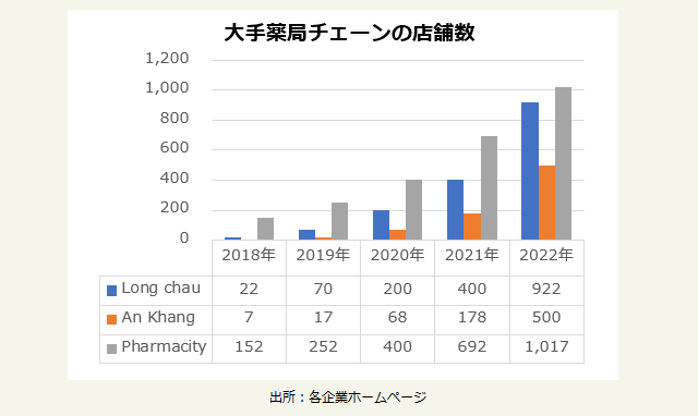 大手薬局チェーンの店舗数