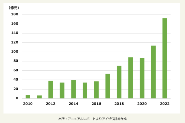 宝山鋼鉄(上海A:600019)のR&D支出(億元)