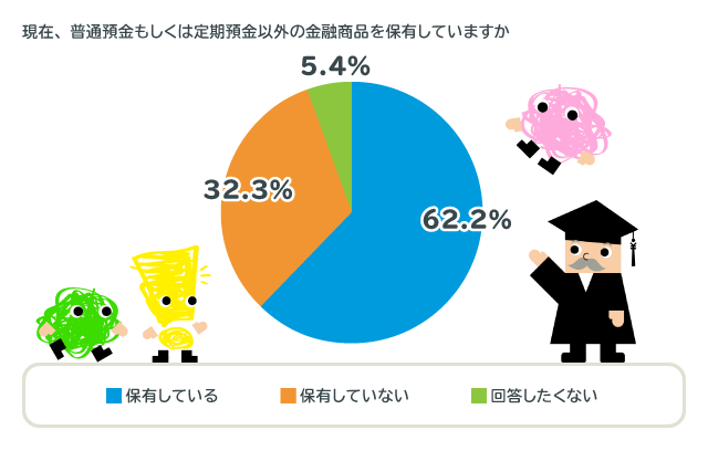 アイザワ証券独自アンケート「現在、普通預金もしくは定期預金以外の金融商品を保有していますか?」6割以上が保有していると回答