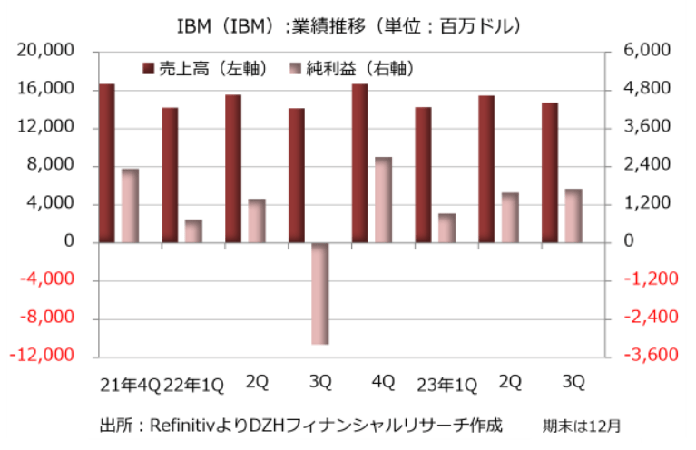 IBM（IBM）：業績推移