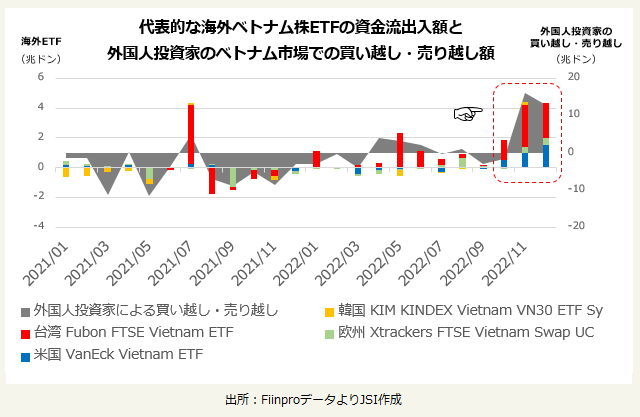 代表的な海外ベトナム株ETFの資金流出入額と 外国人投資家のベトナム市場での買い越し・売り越し額