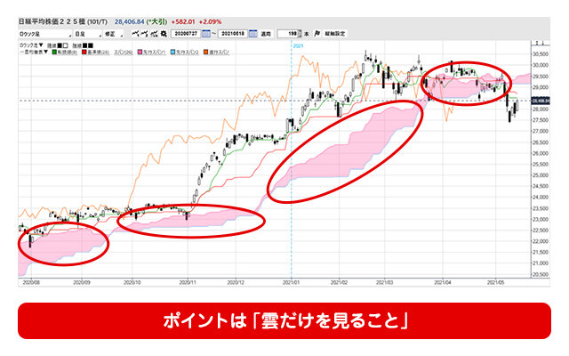 いろいろなチャート分析法！の図