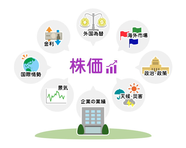 企業の業績だけじゃない！？株価を動かす5つの要因の図