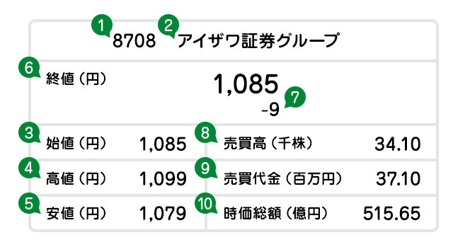 初心者必見！株価に関する用語と株式指標の図