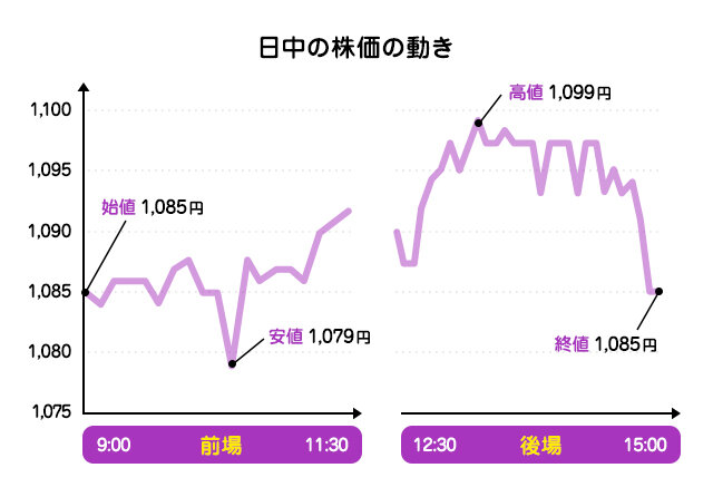 初心者必見!株価に関する用語と株式指標の図