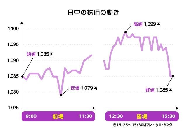 初心者必見!株価に関する用語と株式指標の図