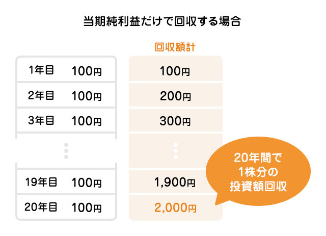 投資先の判断材料!投資指標を知ろう【前編】の図