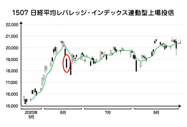 株価の動向を測るチャートの見方【前編】の図