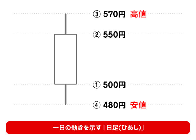 株価の動向を測るチャートの見方【前編】の図