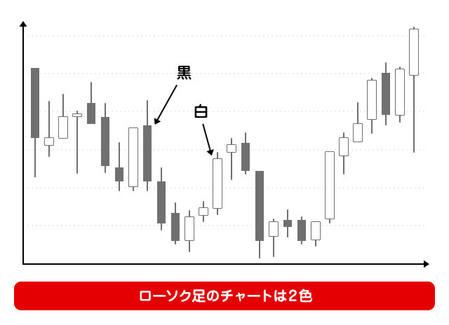 株価の動向を測るチャートの見方【前編】の図