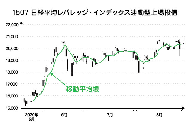 株価の動向を測るチャートの見方【後編】の図