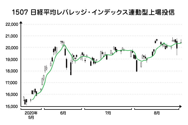 株価の動向を測るチャートの見方【後編】の図