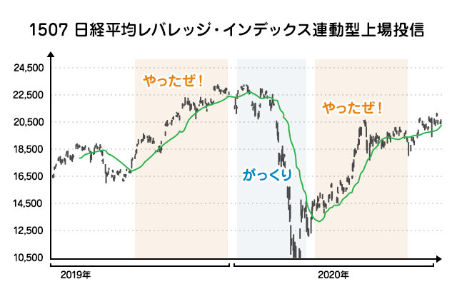 株価の動向を測るチャートの見方【後編】の図