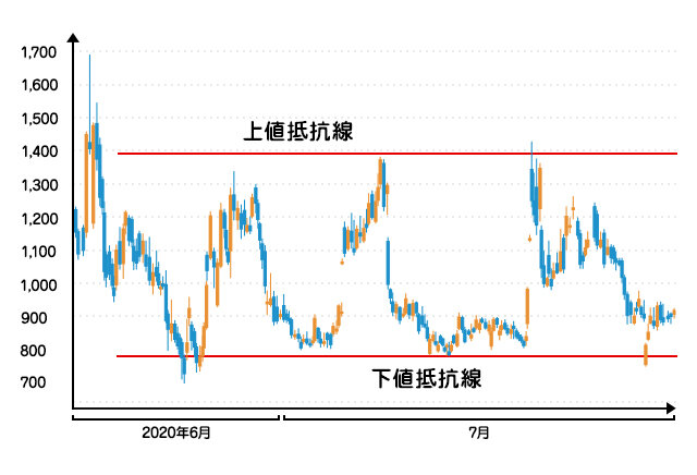 株価の動向を測るチャートの見方【後編】の図