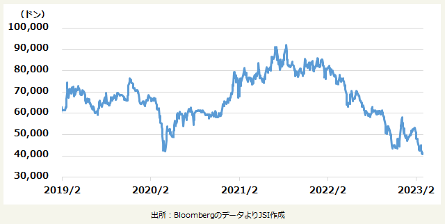 ビンホームズ 株価推移のグラフ
