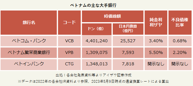 ベトナムの主な大手銀行