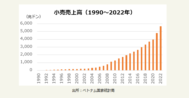 小売売上高（1990～2022年）