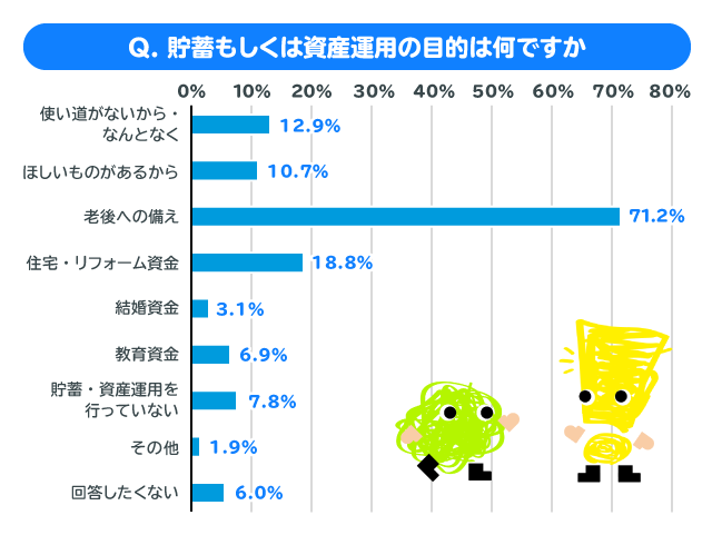 アイザワ証券独自アンケート「貯蓄もしくは資産運用の目的は何ですか」