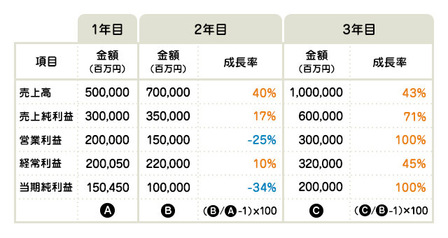 徹底解説!決算書の見方!の図
