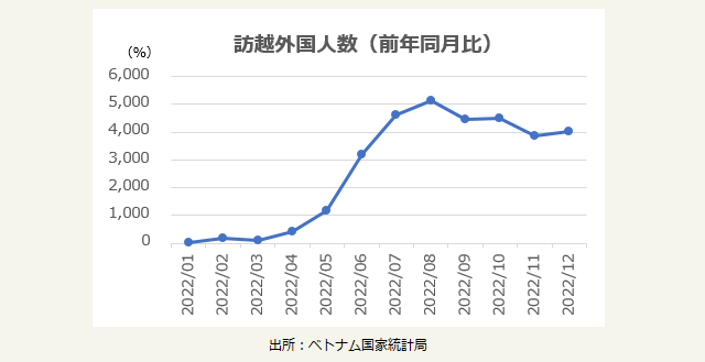 訪越外国人数