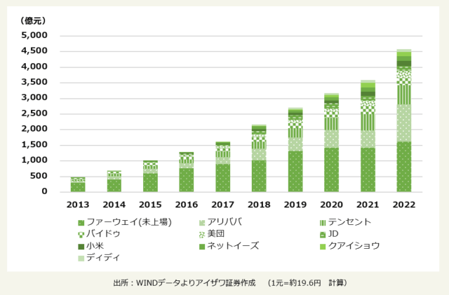 中国大手IT企業(本土上場以外)のR&D支出