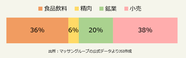 マッサングループ　売上高構成比