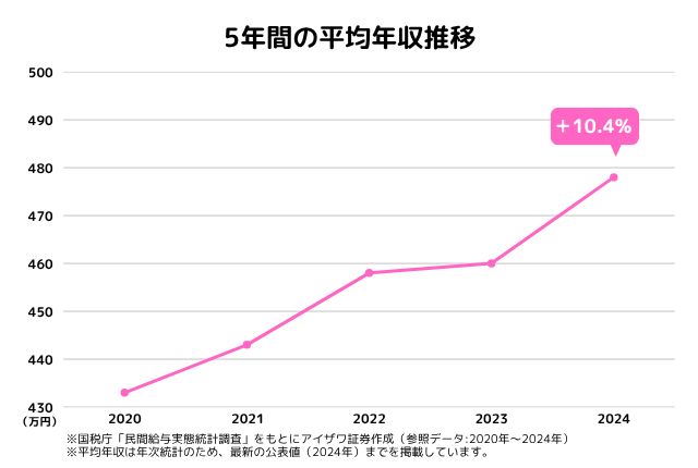 5年間の平均年収推移