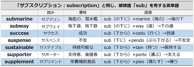 「サブスクリプション:subscription」と同じ、接頭語「sub」を有する英単語 ①submarine、②subway、③success、④suspense、⑤sustainable、⑥supporter、⑦supplement