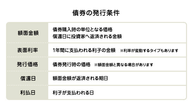 債権の発行条件