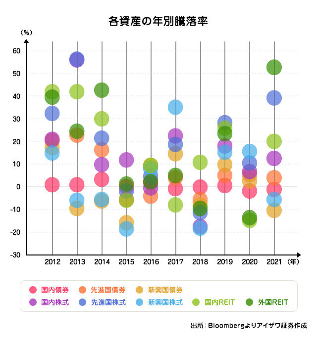 各資産の年別騰落率