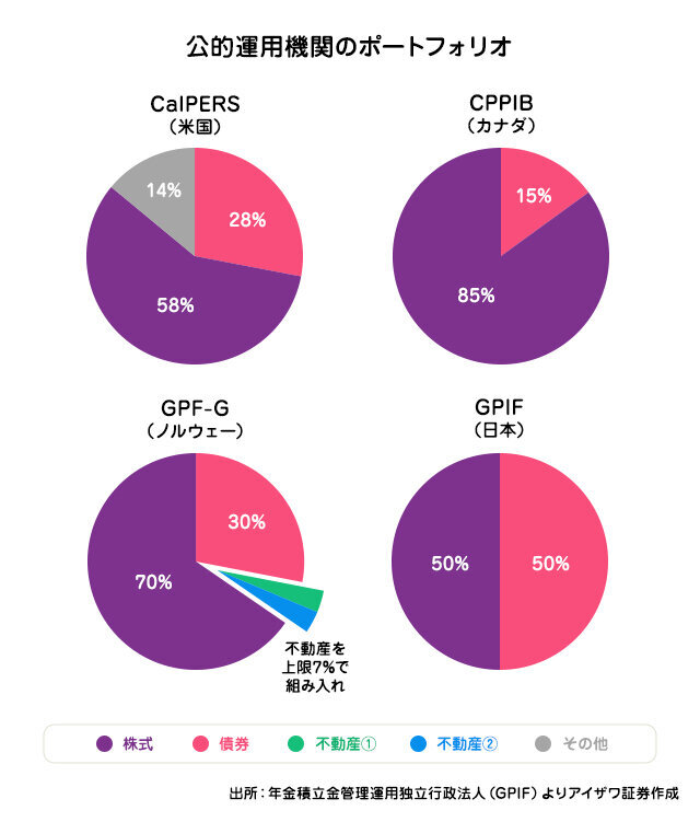 公的運用のポートフォリオ
