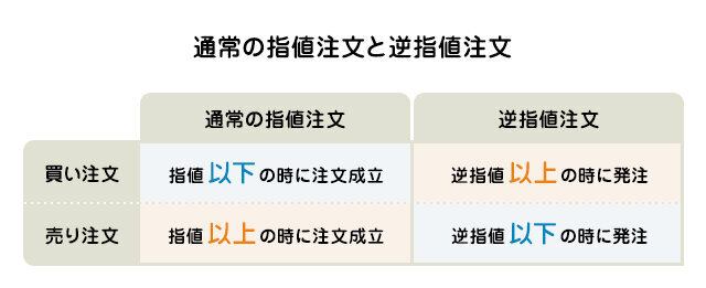 通常の指値注文と逆指値注文