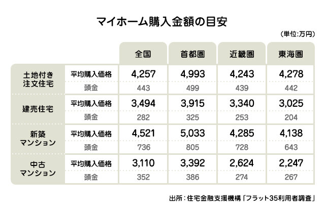 マイホーム購入金額の目安