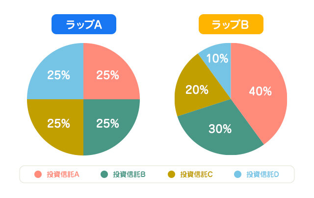 ラップAとラップBの比較