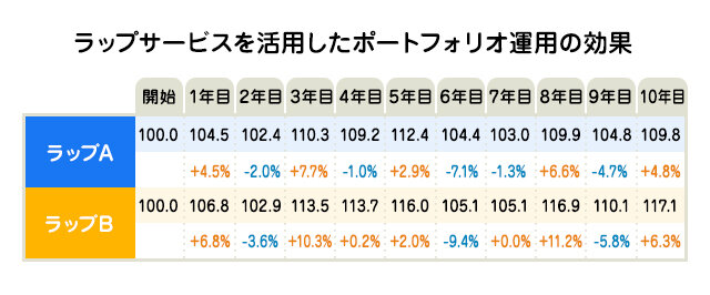 ラップサービスを活用したポートフォリオ運用の効果1